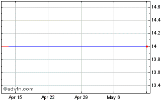1 Month Bankrate, Inc. (delisted) Chart