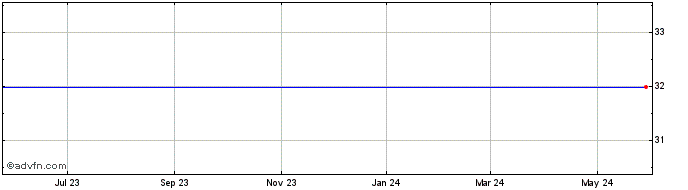 1 Year Rackspace Hosting, (delisted) Share Price Chart