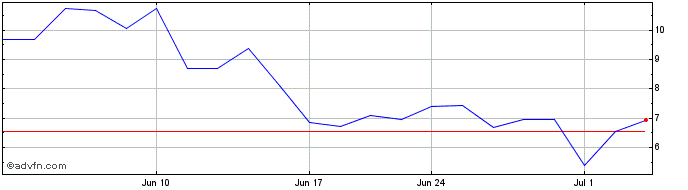 1 Month Vicarious Surgical Share Price Chart