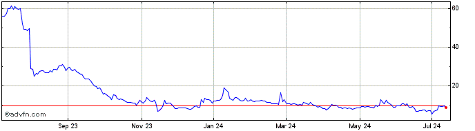 1 Year Vicarious Surgical Share Price Chart