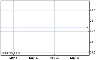 1 Month Royal Bank of Scotland Grp. Plc (The) Preferred Stock (delisted) Chart