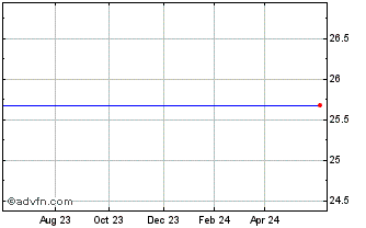1 Year Royal Bank of Scotland Grp. Plc (The) Preferred Stock (delisted) Chart