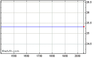 Intraday Royal Bank of Scotland Grp. Plc (The) Adr Repstg USD Pfd Shs Ser R (United Kingdom) Chart