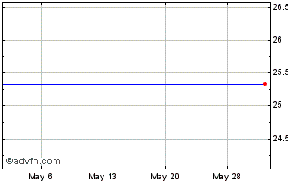 1 Month Royal Bank of Scotland Grp. Plc (The) Adr Repstg USD Pfd Shs Ser R (United Kingdom) Chart