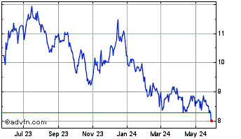 1 Year Ready Capital Corporatio... Chart