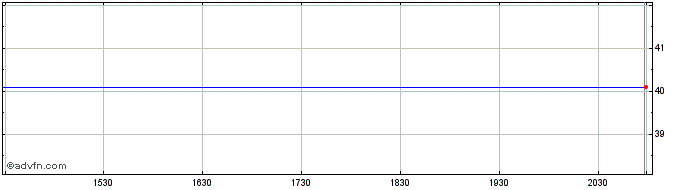 Intraday Ruddick Share Price Chart for 30/4/2024