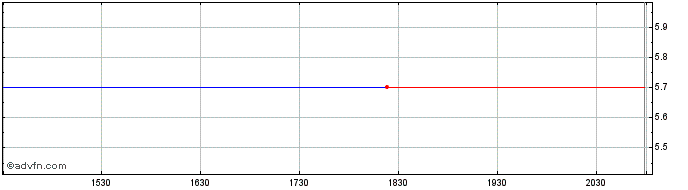 Intraday Rydex Inverse 2X S&P Select Se  Price Chart for 27/4/2024