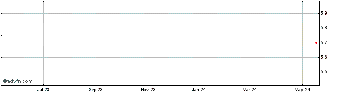 1 Year Rydex Inverse 2X S&P Select Se  Price Chart