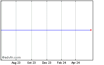 1 Year Regency Centers Corp. Pfd Ser 7% Chart