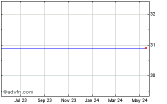 1 Year Resolute Energy Corp. Comon Stock Chart