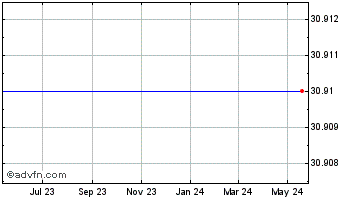 1 Year Resolute Energy Corp. Comon Stock Chart