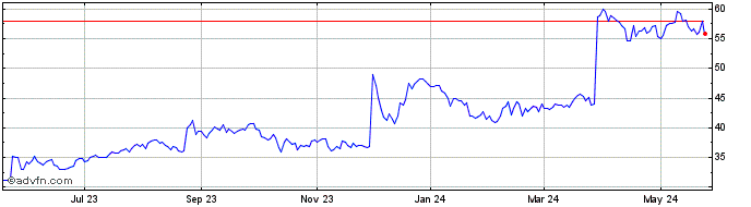 1 Year REX American Resources Share Price Chart