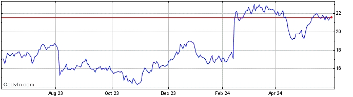 1 Year Resideo Technologies Share Price Chart