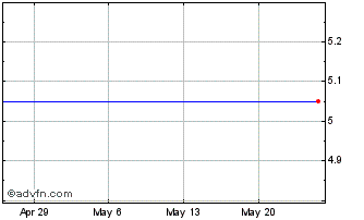 1 Month Rydex Inverse 2X S&P Sel Finan Chart