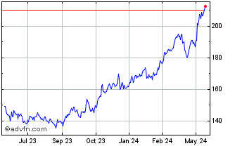 1 Year Reinsurance Group of Ame... Chart