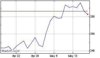 1 Month RH Chart
