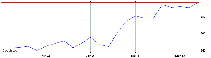 1 Month RH Share Price Chart