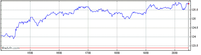 Intraday Raymond James Financial Share Price Chart for 04/5/2024
