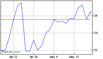 1 Month Raymond James Financial Chart