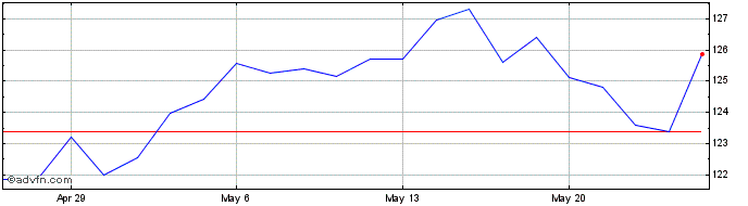1 Month Raymond James Financial Share Price Chart