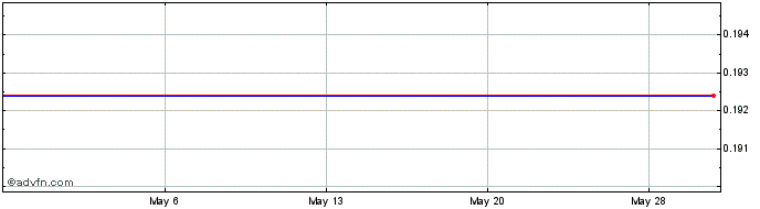 1 Month Rockley Photonics Share Price Chart