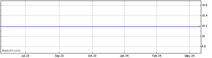 1 Year Rocket Internet Growth O... Share Price Chart
