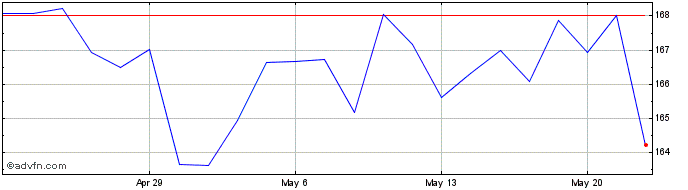 1 Month Ralph Lauren Share Price Chart