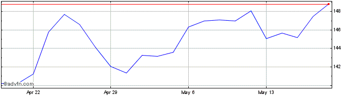 1 Month RLI Share Price Chart