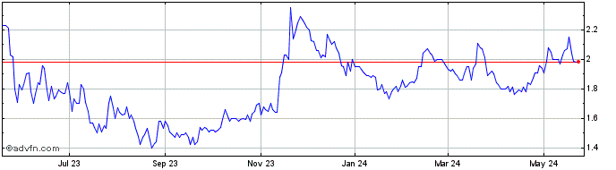 1 Year RLX Technology Share Price Chart