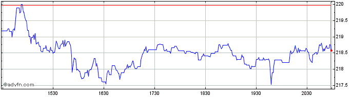 Intraday ResMed Share Price Chart for 28/4/2024