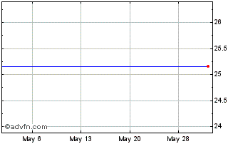 1 Month Royce Micro-Cap Trust, Inc. Chart