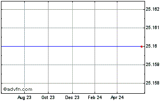 1 Year Royce Micro-Cap Trust, Inc. Chart