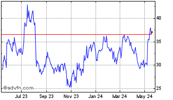 1 Year Ringcentral Chart