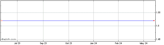 1 Year Roan Resources Share Price Chart