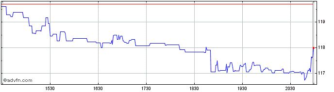Intraday Rogers Share Price Chart for 28/4/2024