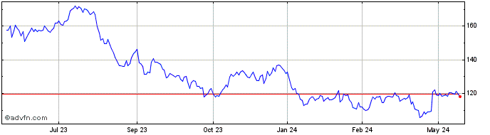 1 Year Rogers Share Price Chart