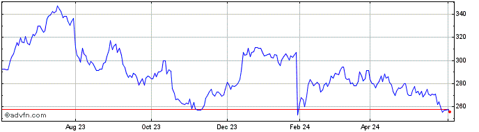 1 Year Rockwell Automation Share Price Chart