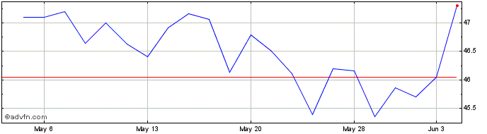 1 Month Rollins Share Price Chart