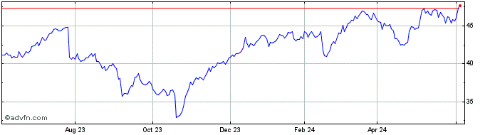 1 Year Rollins Share Price Chart