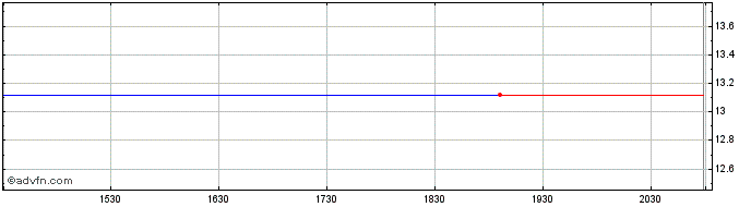Intraday Rice Acquisition Corp II Share Price Chart for 27/4/2024
