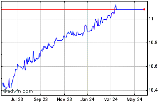 1 Year Ross Acquisition Corp II Chart