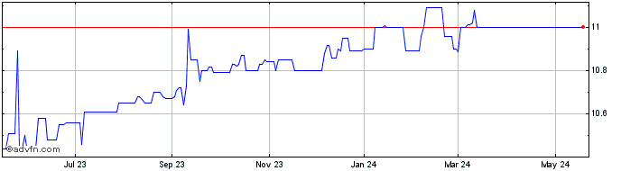 1 Year Ross Acquisition Corp II Share Price Chart