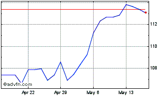 1 Month RPM Chart
