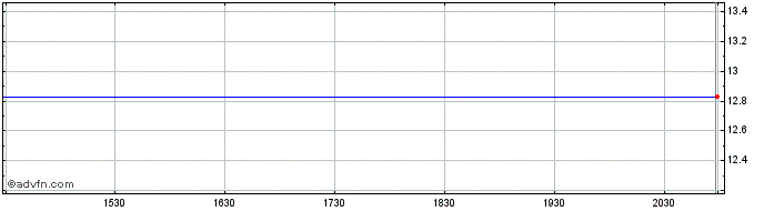 Intraday RPT Realty Share Price Chart for 03/5/2024