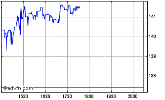 Intraday Regal Rexnord Chart
