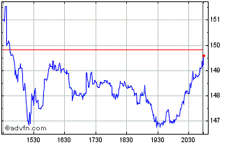 Intraday Regal Rexnord Chart