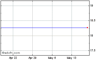 1 Month Rouse Properties, Inc. (delisted) Chart