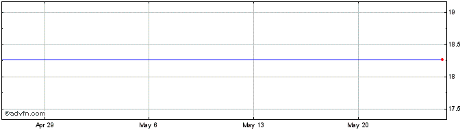 1 Month Rouse Properties, Inc. (delisted) Share Price Chart