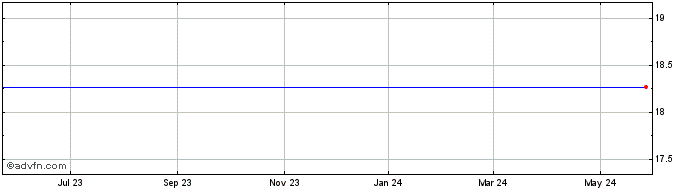 1 Year Rouse Properties, Inc. (delisted) Share Price Chart