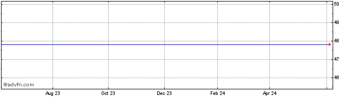 1 Year RSP PERMIAN, INC. Share Price Chart